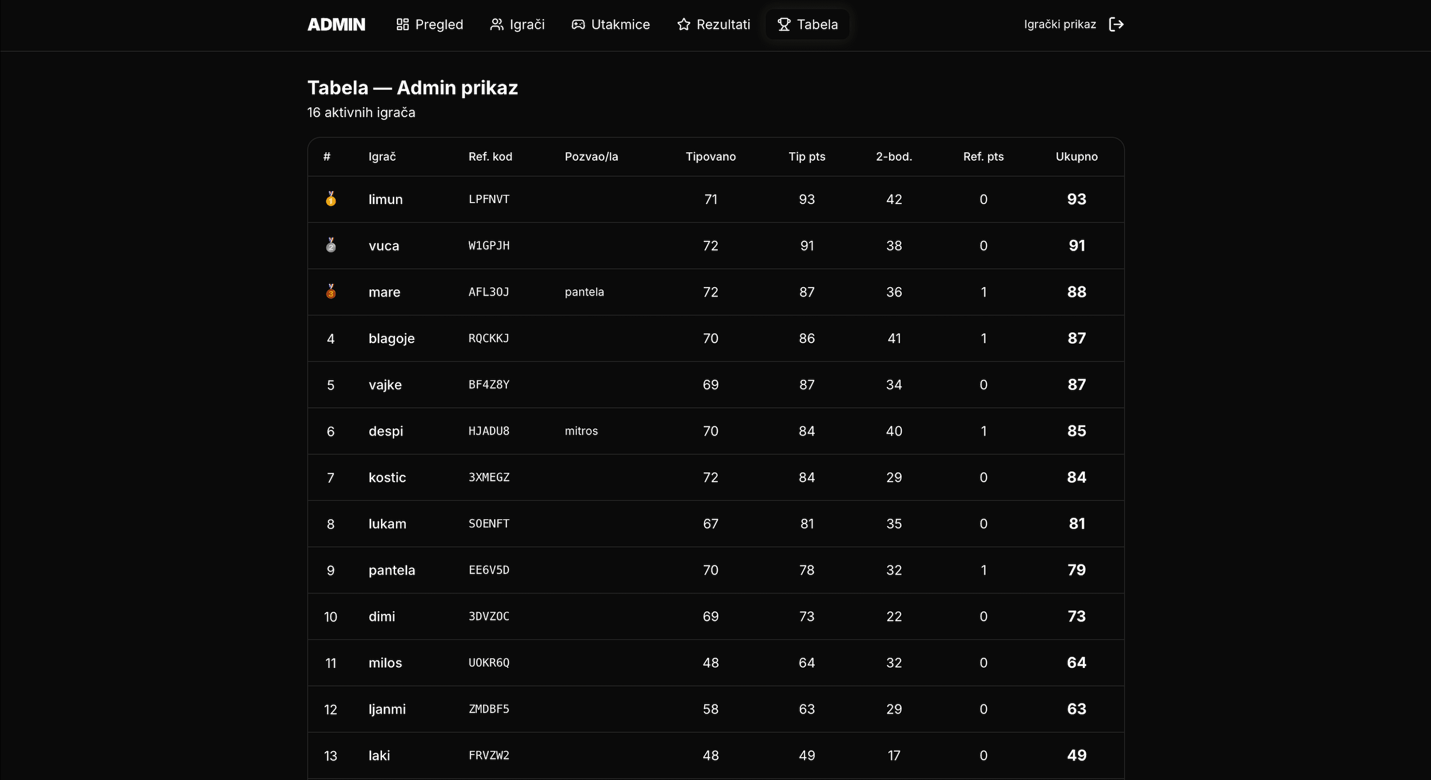 TipLiga admin leaderboard from the 2026 World Cup: 16 players ranked by prediction points, referral points, and the 2-point tiebreaker